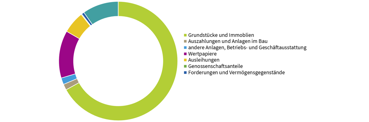 Finanzen der Stiftung